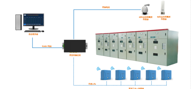 配電(diàn)智能無線局部放(fàng)電(diàn)在線監測裝置