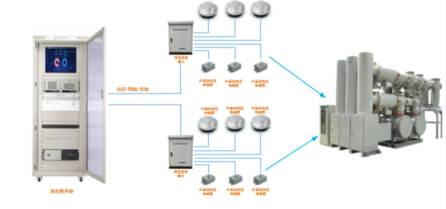 GIS局部放(fàng)電(diàn)在線監測系統